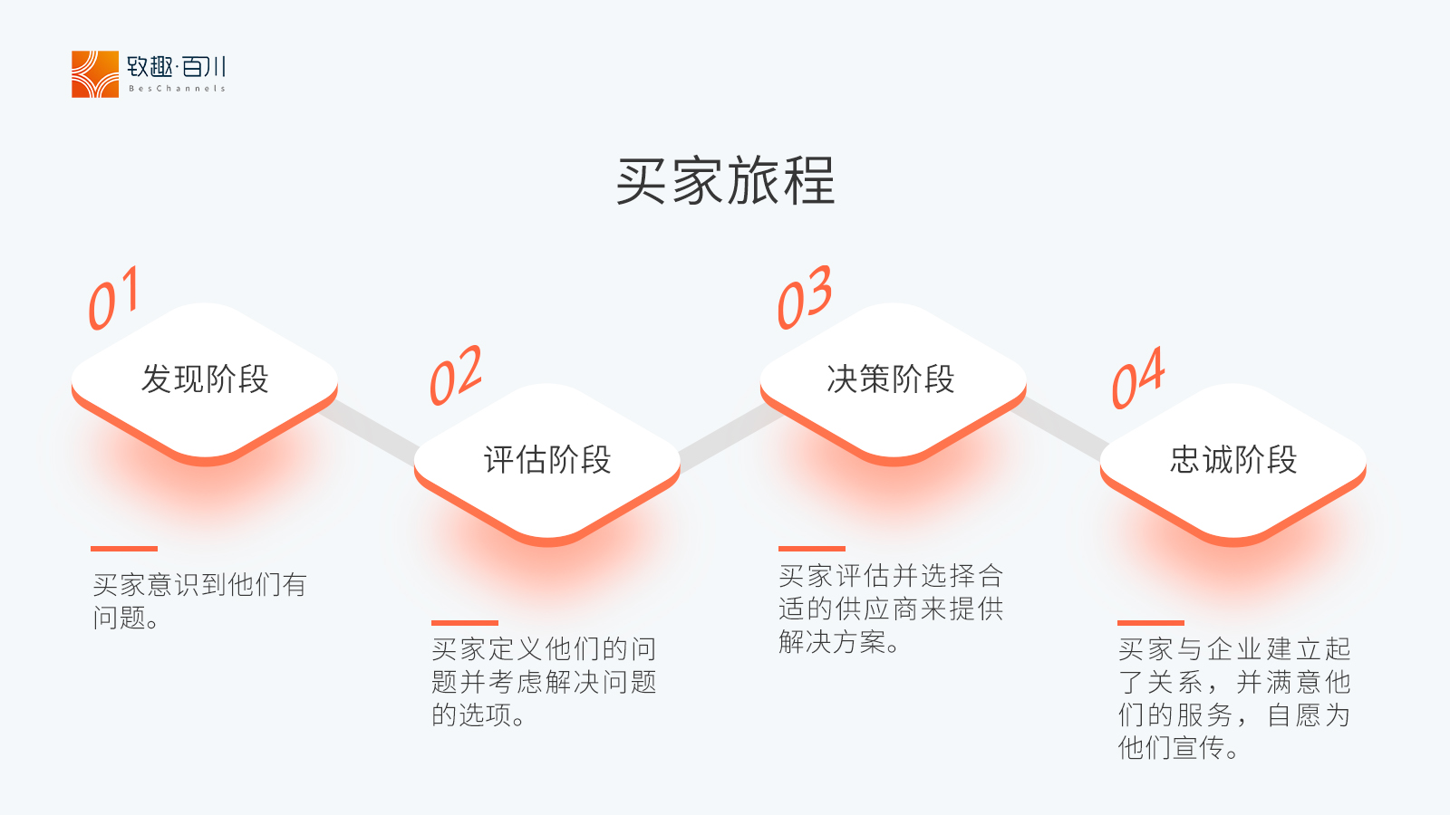b2b的主要营销策略（如何为线索旅程中的每个阶段创建内容）