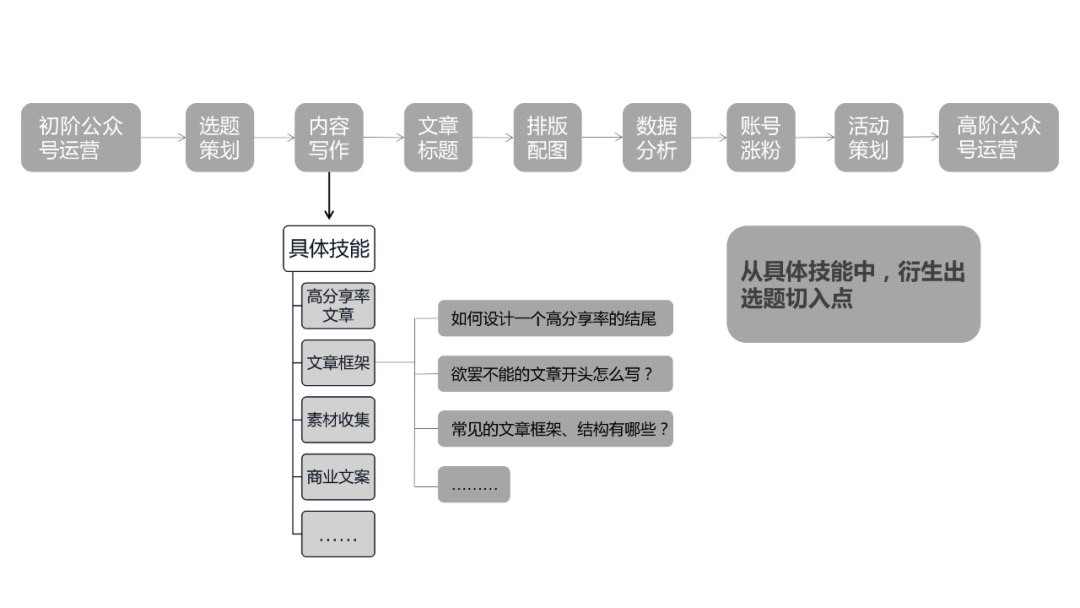 微信公众号内容创作技巧（7000字长文：公众号内容创作指南）