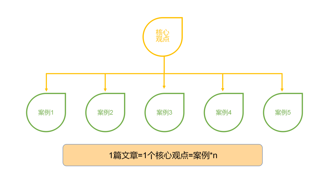 微信公众号内容创作技巧（7000字长文：公众号内容创作指南）