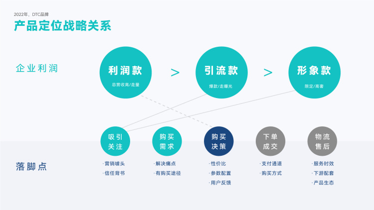 DTC新营销模式（万字干货，从0到1破解出海DTC品牌模式）