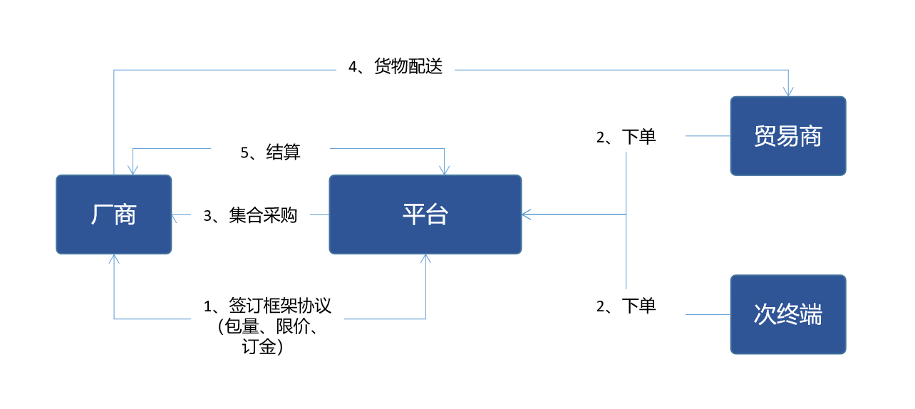 b2b商城有何特点（服装业B2B商城的几种模式对比）