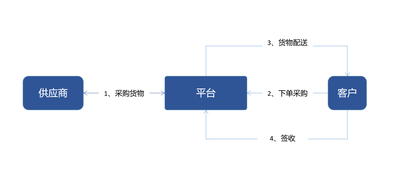 b2b商城有何特点（服装业B2B商城的几种模式对比）