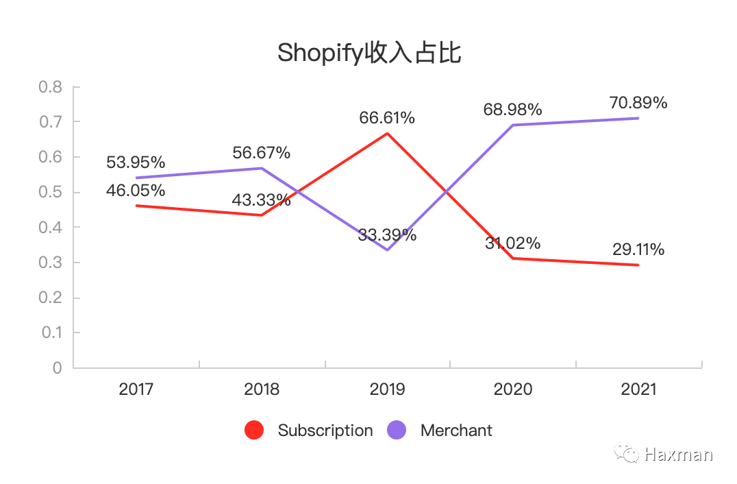 建站平台哪个比较权威（建站平台分析：Shopify、Shopline、Shoplazza）