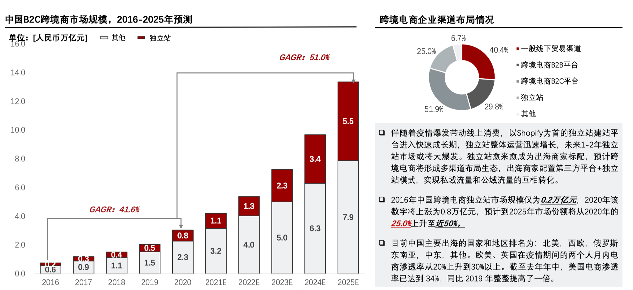 建站平台哪个比较权威（建站平台分析：Shopify、Shopline、Shoplazza）