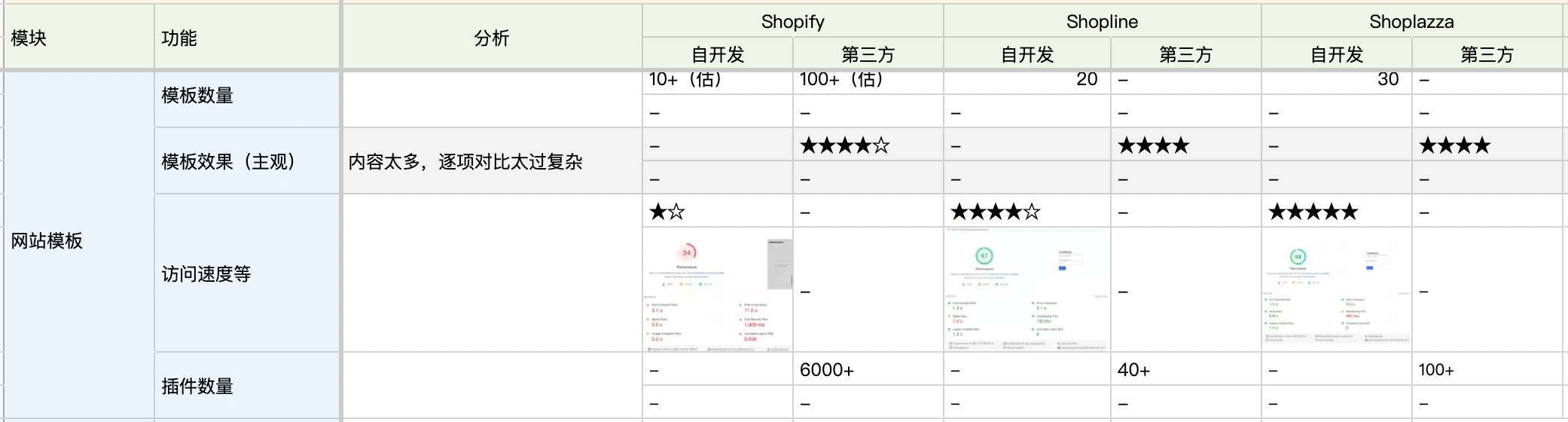 建站平台哪个比较权威（建站平台分析：Shopify、Shopline、Shoplazza）