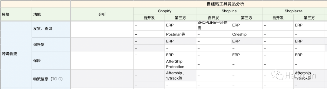 建站平台哪个比较权威（建站平台分析：Shopify、Shopline、Shoplazza）