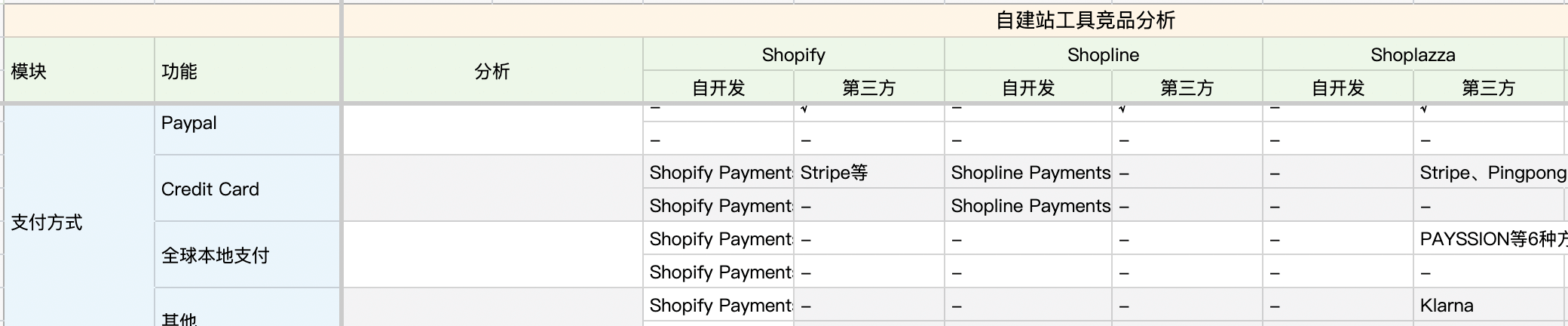 建站平台哪个比较权威（建站平台分析：Shopify、Shopline、Shoplazza）