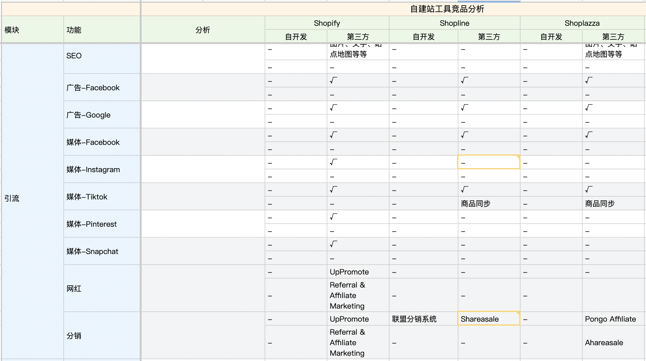 建站平台哪个比较权威（建站平台分析：Shopify、Shopline、Shoplazza）