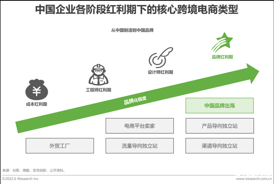 中国跨境电商发展趋势（2022年中国跨境电商行业趋势报告）