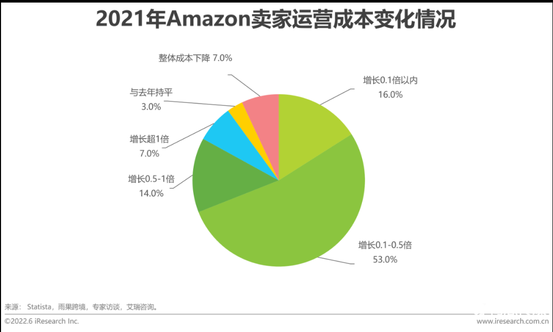 中国跨境电商发展趋势（2022年中国跨境电商行业趋势报告）