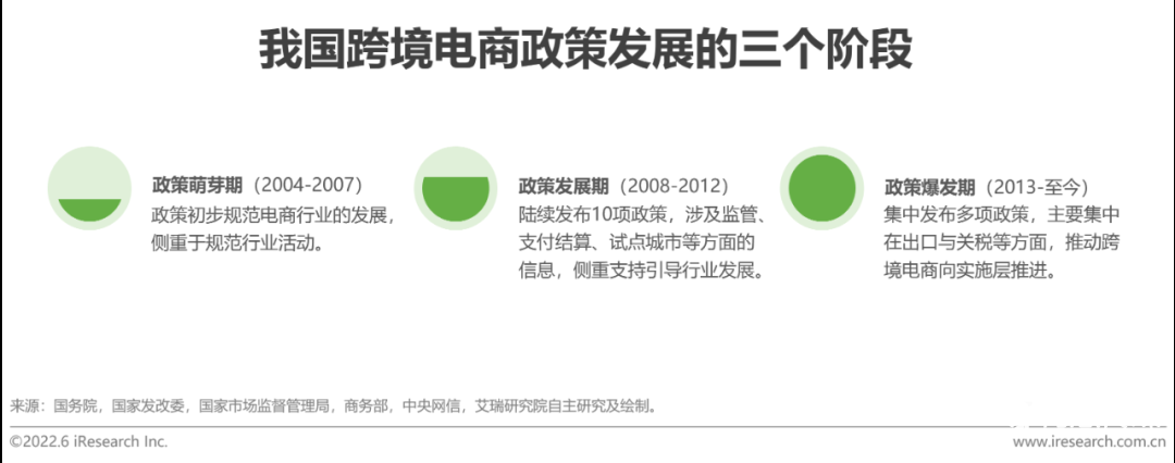 中国跨境电商发展趋势（2022年中国跨境电商行业趋势报告）