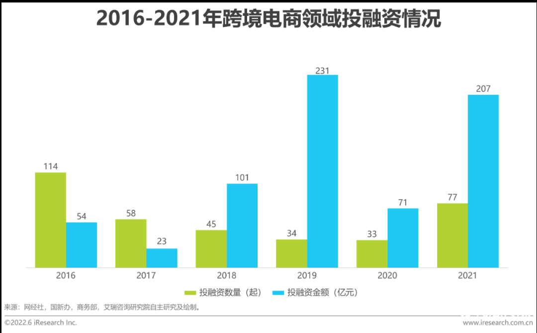 中国跨境电商发展趋势（2022年中国跨境电商行业趋势报告）