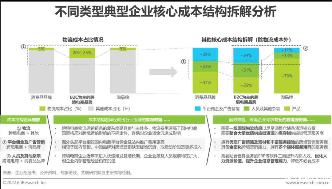 中国跨境电商发展趋势（2022年中国跨境电商行业趋势报告）
