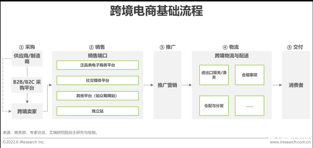 中国跨境电商发展趋势（2022年中国跨境电商行业趋势报告）