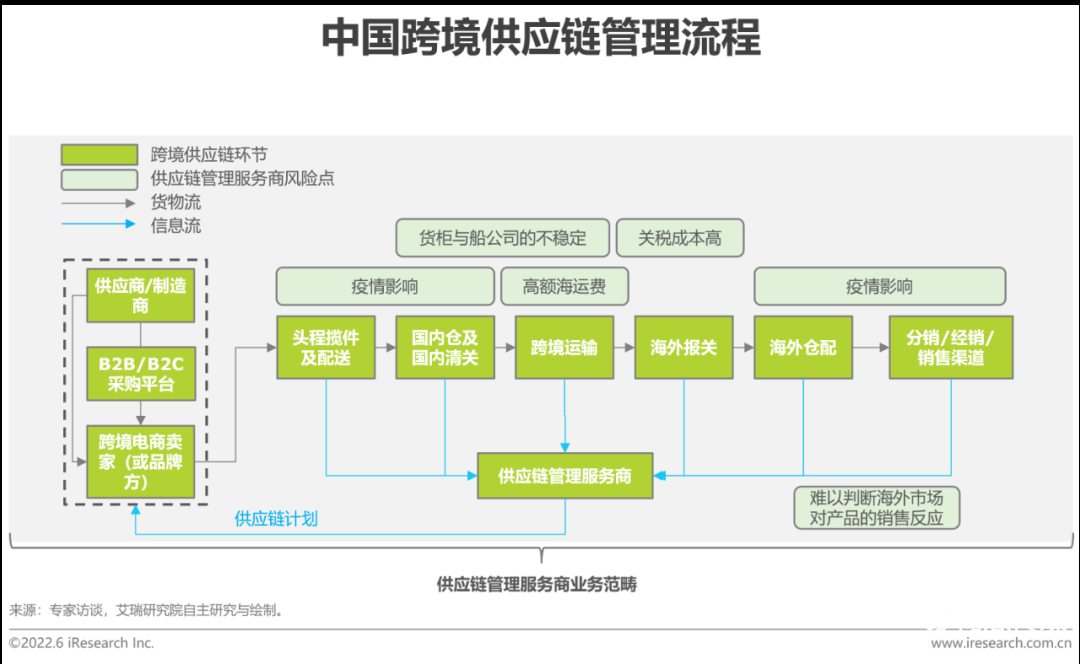 中国跨境电商发展趋势（2022年中国跨境电商行业趋势报告）