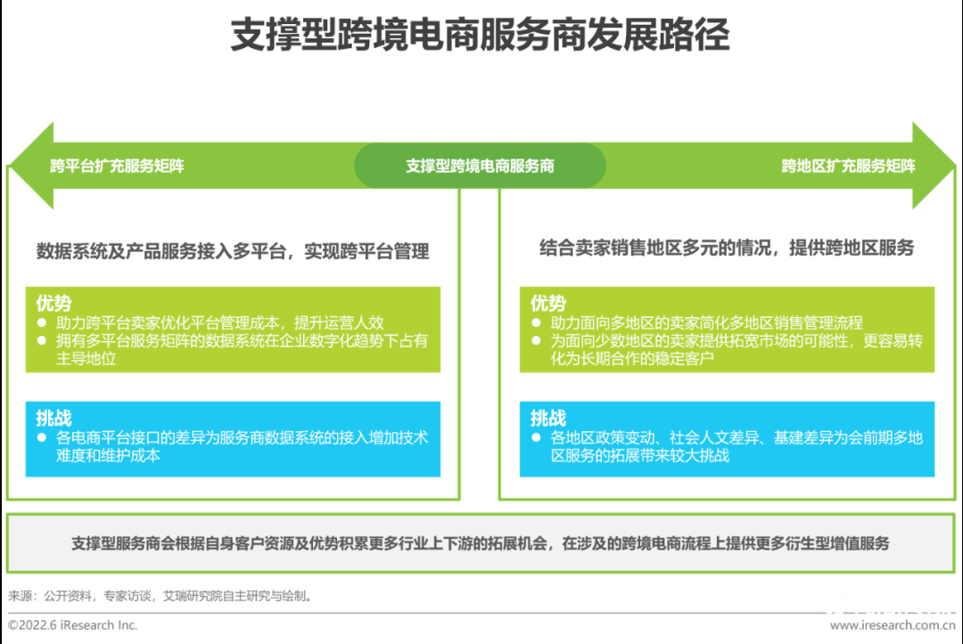 中国跨境电商发展趋势（2022年中国跨境电商行业趋势报告）