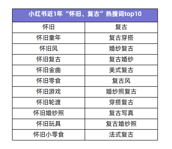 小红书的最新趋势（强势出圈刷屏 小红书品牌如何靠怀旧撬动新流量？）