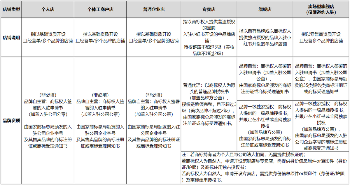 小红书怎么入驻开店（小红书商家入驻全攻略)