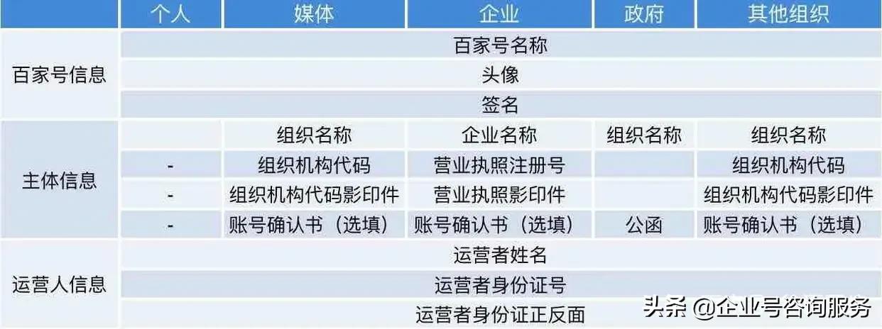 百家号如何注册企业号（手把手教你注册企业号及注册百家号注意事项）