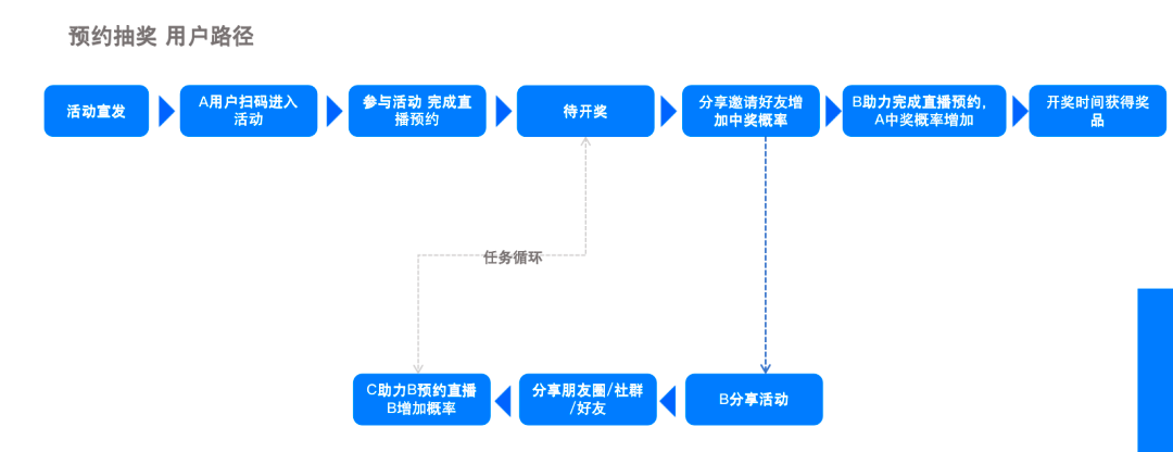 视频号对私域GMV的提升作用（视频号直播下半年将带来私域新增长）