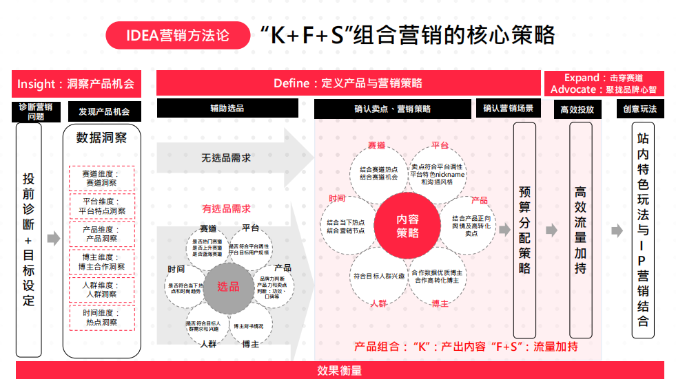 小红书产品营销方式及策略（2022小红书品牌营销方法论）