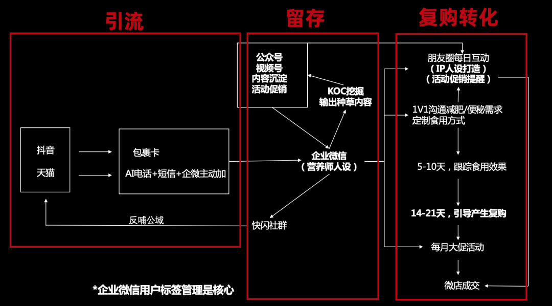 私域流量营销策略（品牌私域增长，从战术规划到落地执行）