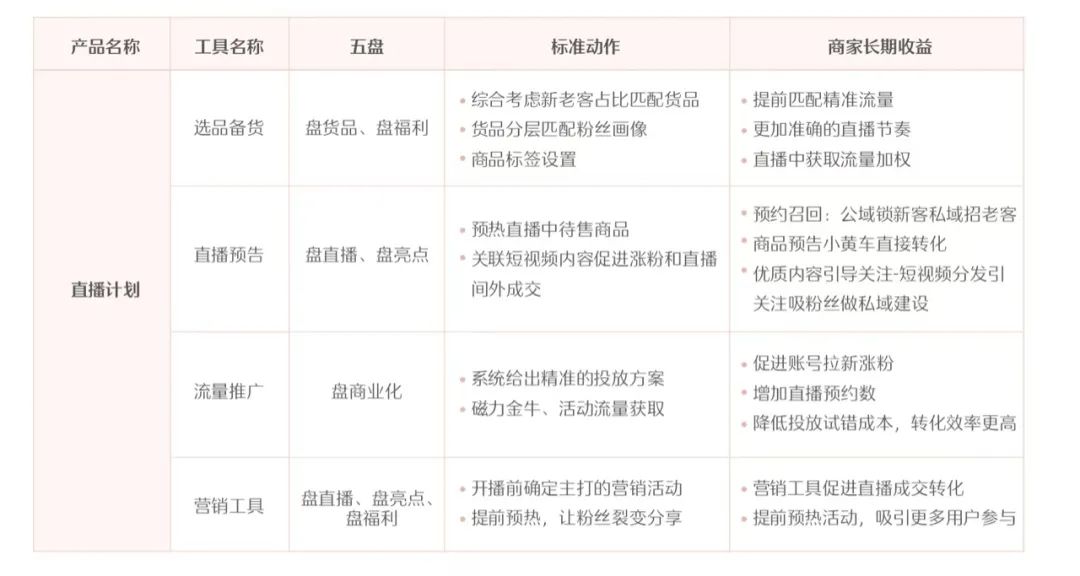 快手直播卖货怎么操作运营模式（解读快手616实在购物节“五盘方法论”）