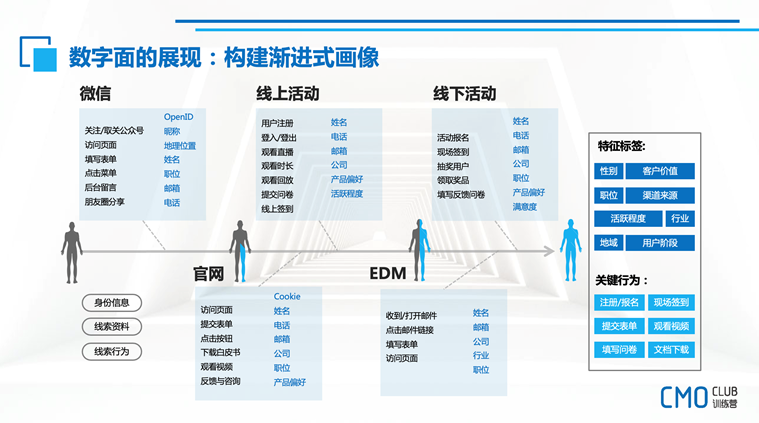 b2b数字化营销（B2B企业如何搭建数字化增长获客体系）