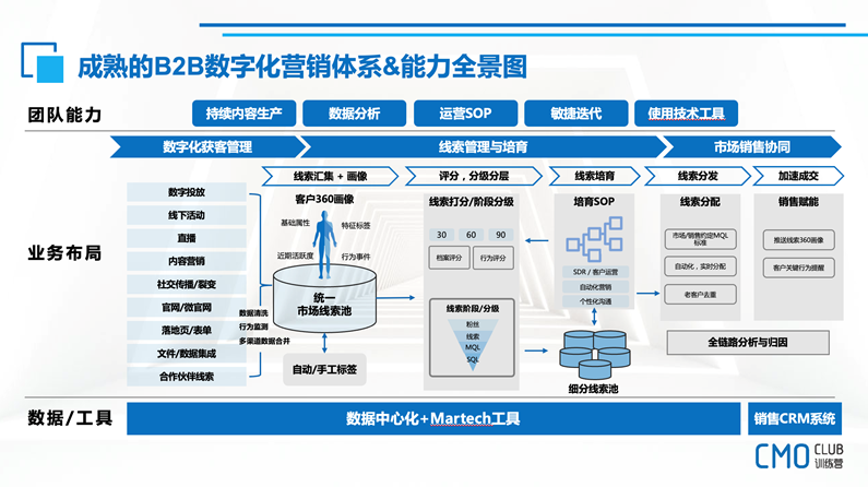 b2b数字化营销（B2B企业如何搭建数字化增长获客体系）