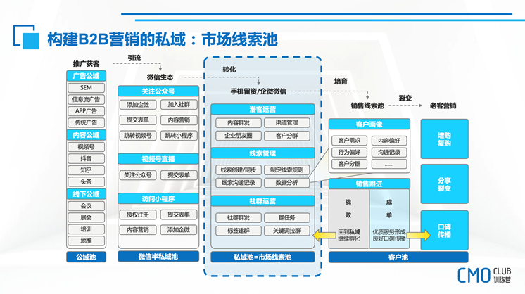 b2b数字化营销（B2B企业如何搭建数字化增长获客体系）