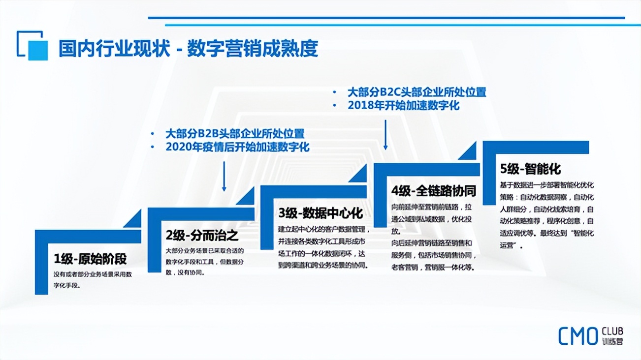 b2b数字化营销（B2B企业如何搭建数字化增长获客体系）