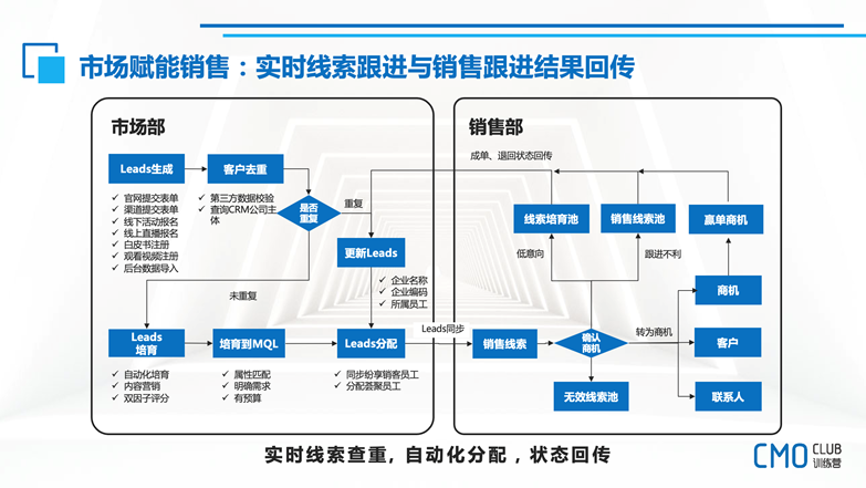 b2b数字化营销（B2B企业如何搭建数字化增长获客体系）