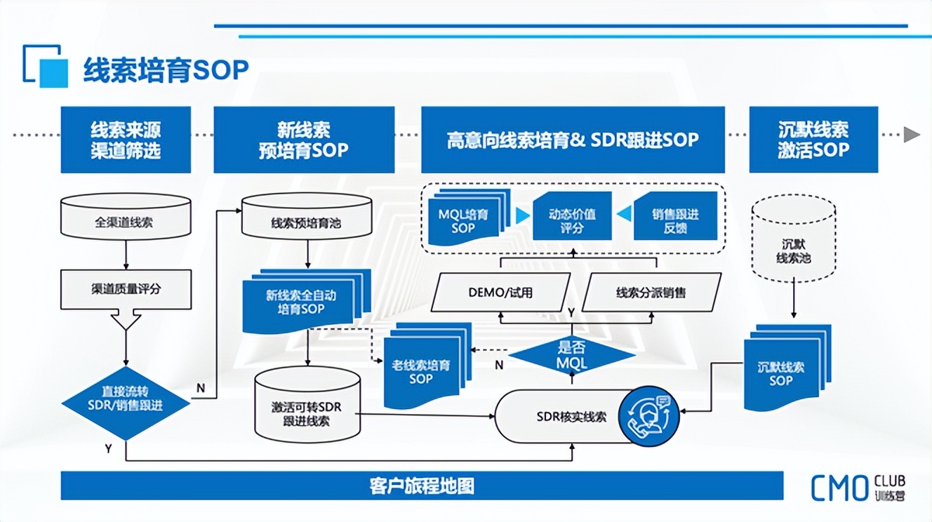 b2b数字化营销（B2B企业如何搭建数字化增长获客体系）