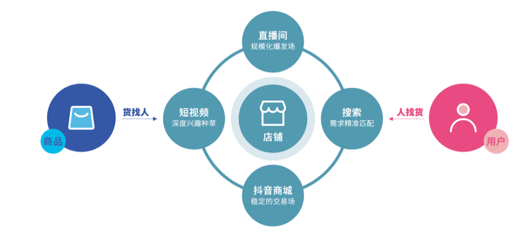 抖音电商fact经营矩阵（FACT+：以内容复利穿透增长周期）