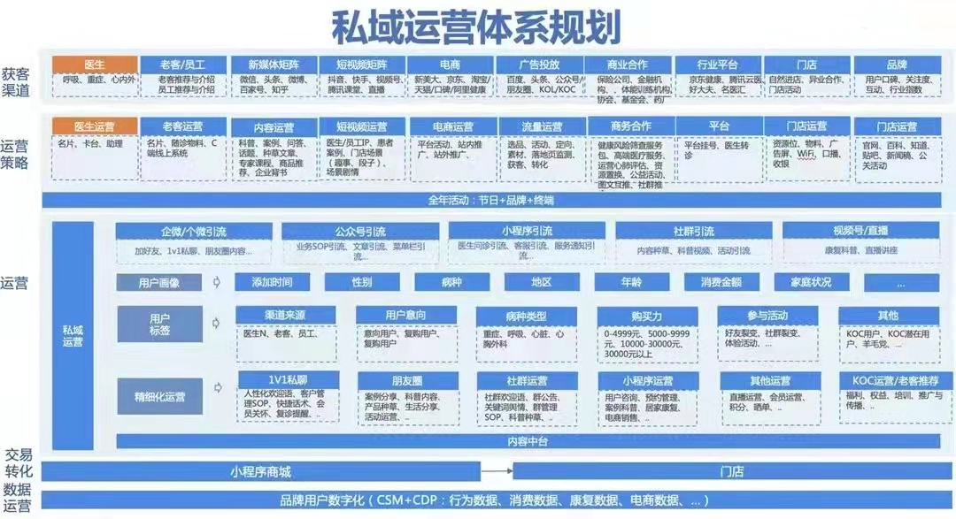 私域流量运营方法（复盘私域流量从0到100的完整方法论）