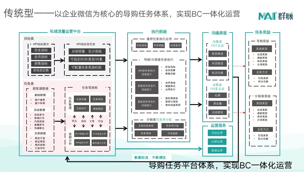 私域流量运营方法（复盘私域流量从0到100的完整方法论）