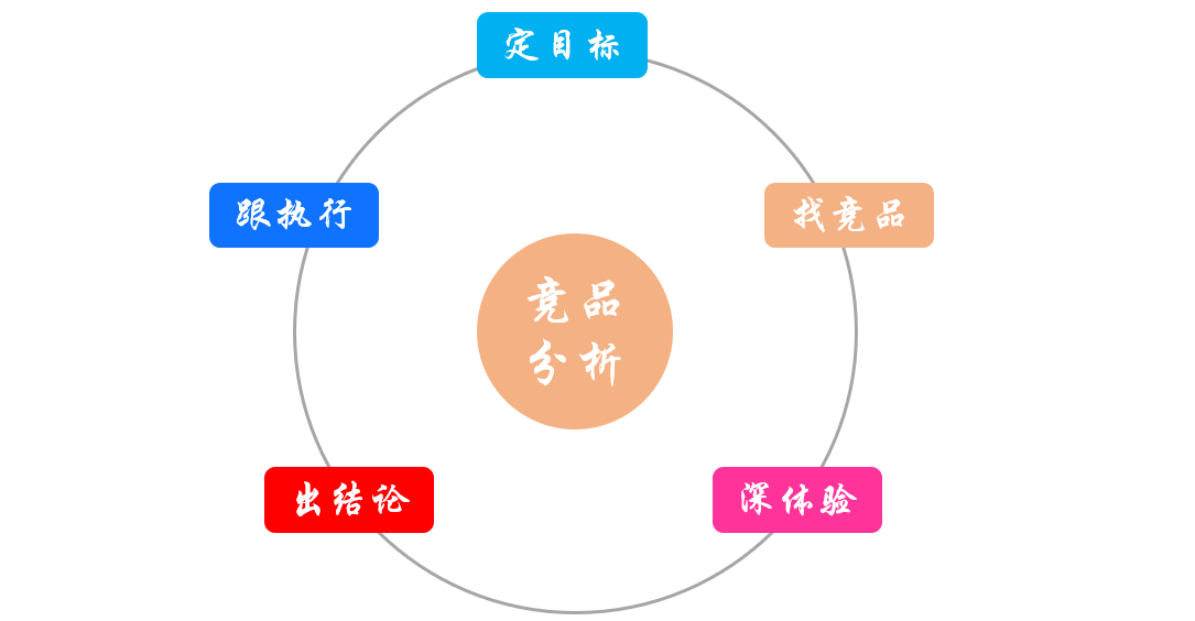 竞品分析需要哪些数据（数据产品的竞品分析怎么做？）