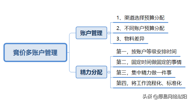 竞价员将如何做好账户优化（附竞价推广掌握多账户管理策略）