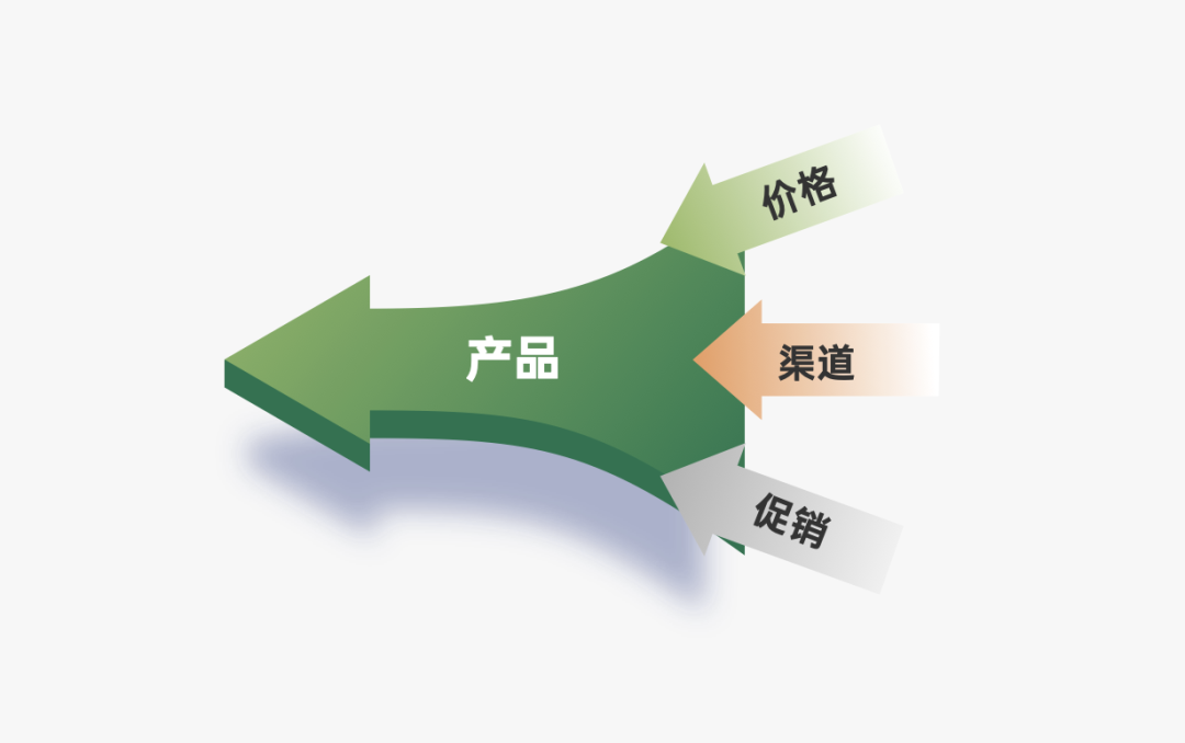 从4p角度分析一个产品的营销策略（探讨营销4P：产品篇）