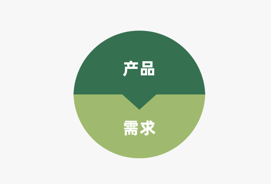 从4p角度分析一个产品的营销策略（探讨营销4P：产品篇）