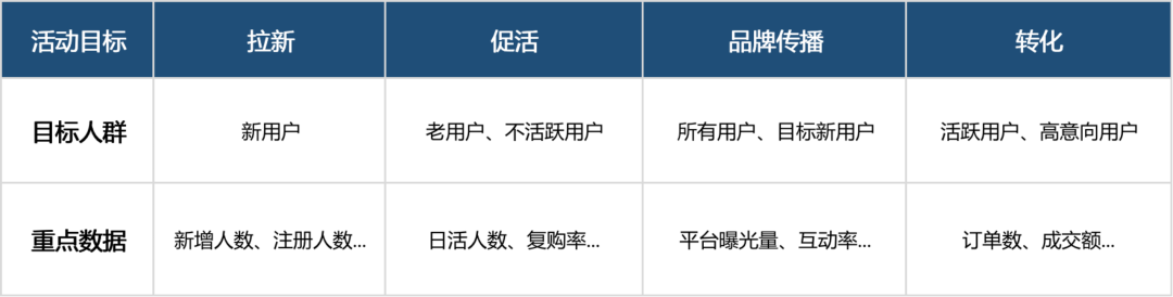 疫情期间有趣的线上活动策划（附保姆级活动模板讲解）