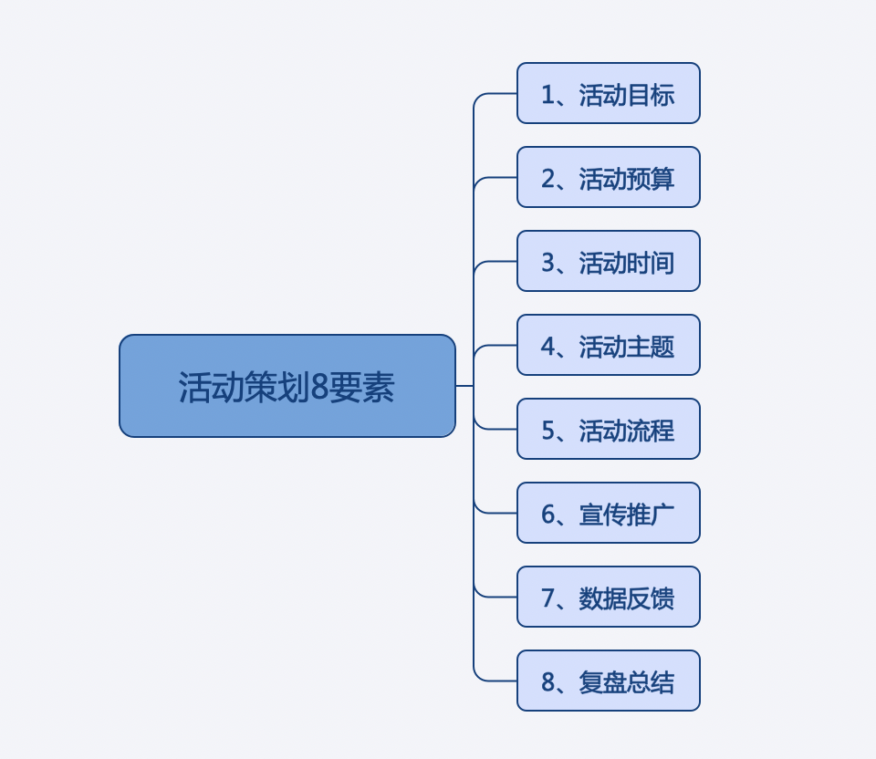 疫情期间有趣的线上活动策划（附保姆级活动模板讲解）