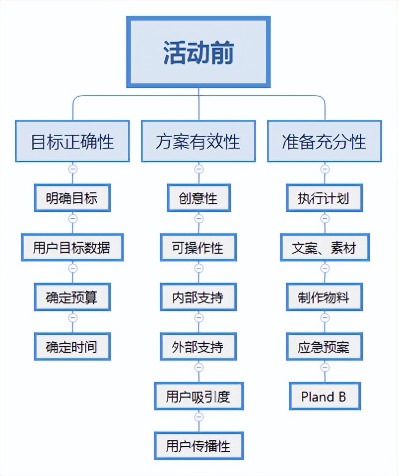 线上活动策划方案和流程图（附线上活动方案的运作流程模板）