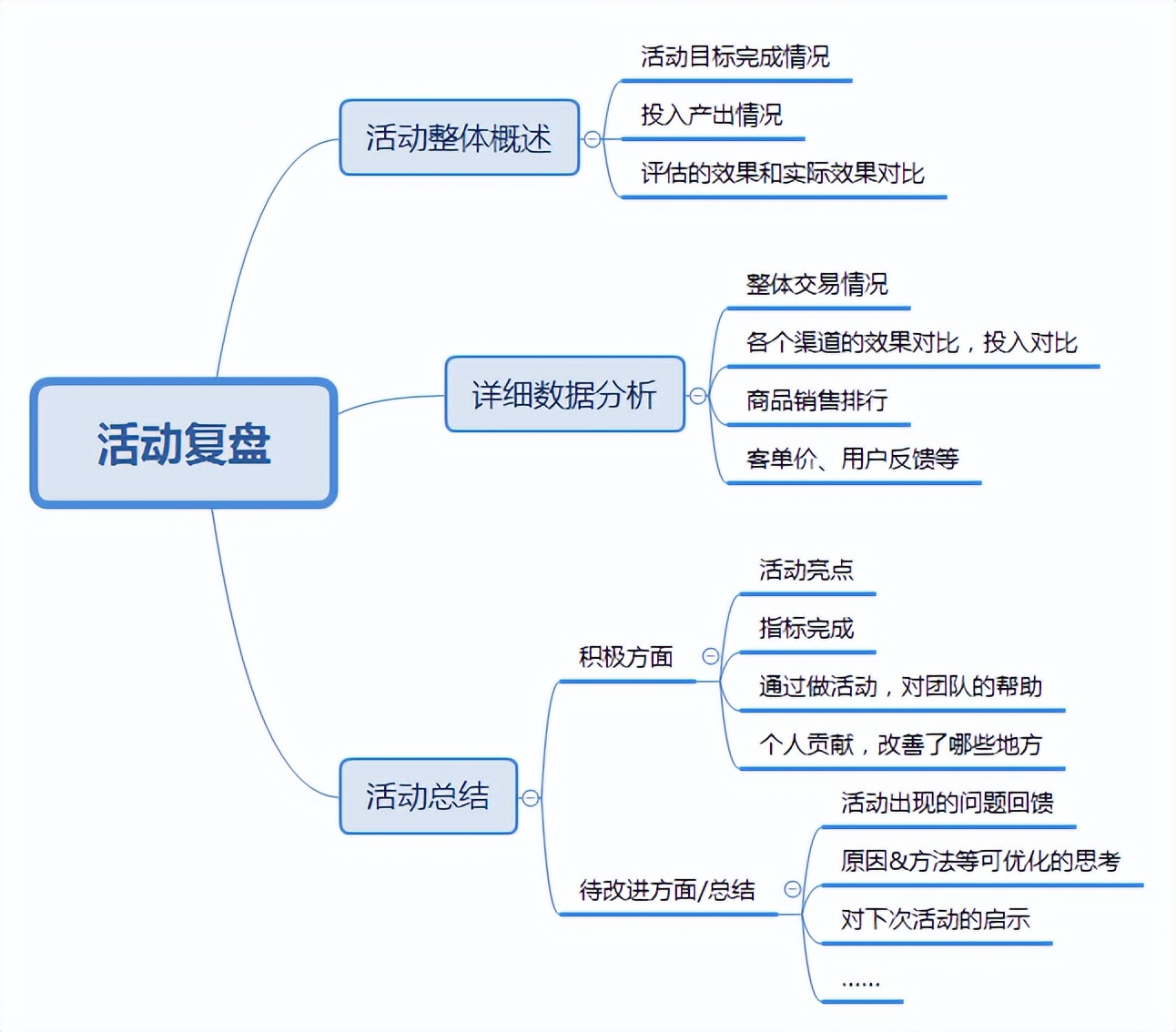 线上活动策划方案和流程图（附线上活动方案的运作流程模板）