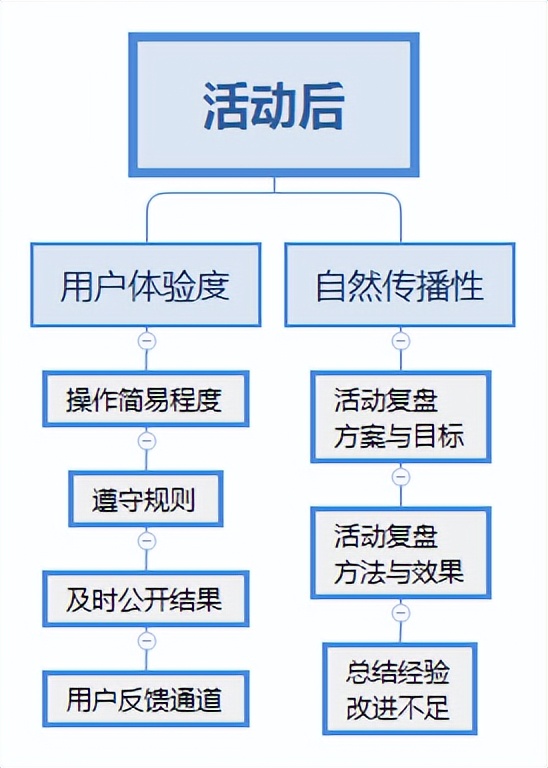 线上活动策划方案和流程图（附线上活动方案的运作流程模板）