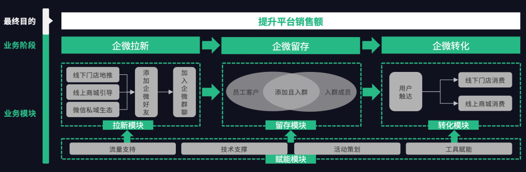 企业微信运营的主要工作（以终为始，基于业务目的搭建“正确有用”的企微运营指标体系）