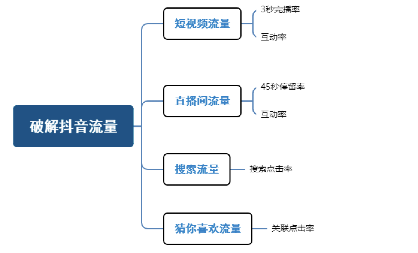 抖音获取流量的渠道（附流量分发模式及如何根据分发逻辑获取更多流量）