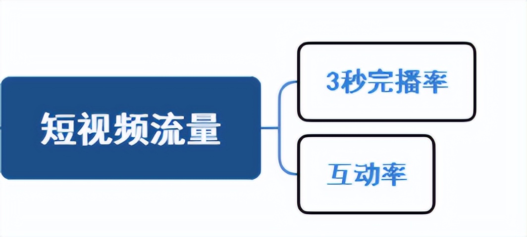 抖音获取流量的渠道（附流量分发模式及如何根据分发逻辑获取更多流量）