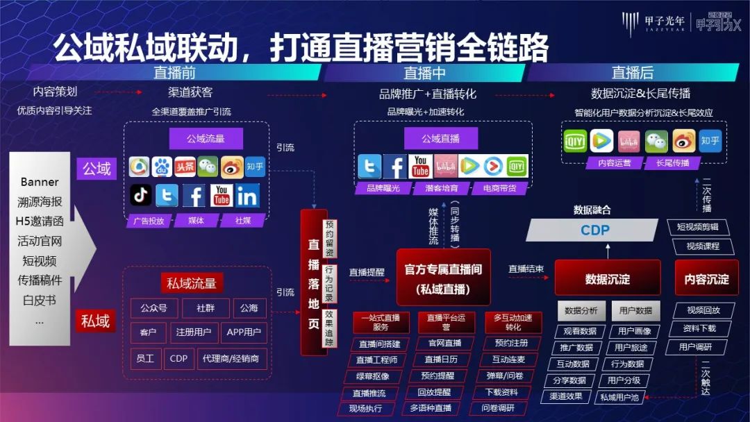 私域流量直播营销方案（企业直播开启私域营销的黄金时代）