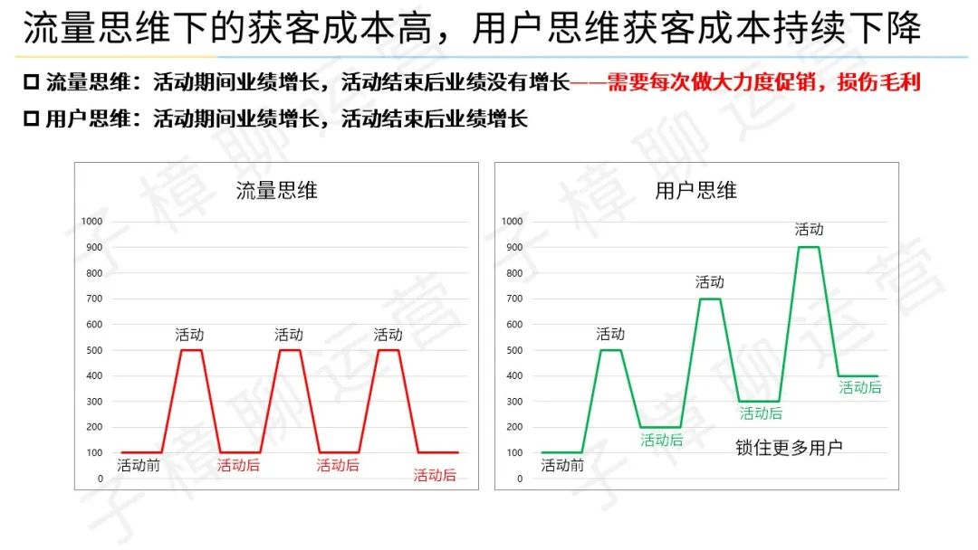 对于用户思维的理解（用户思维更重视留存和提频次，而不是获客）